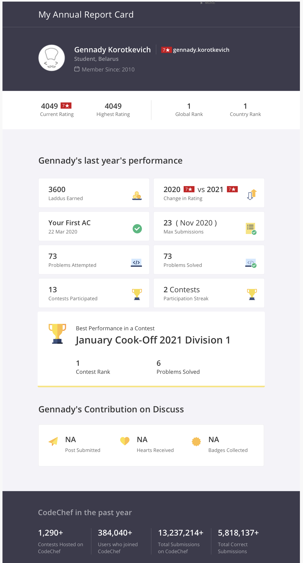 CodeChef Releases Its Annual Report Card For The Community Members!